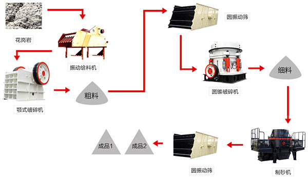 花岗岩破碎流程图 花岗岩破碎流程图