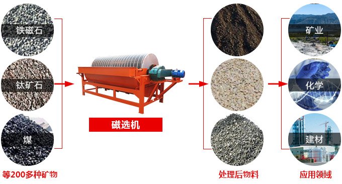 磁选机应用范围图 磁选机应用范围图