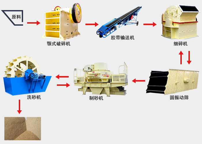 建筑垃圾制砂生产流程图 建筑垃圾制砂生产流程图