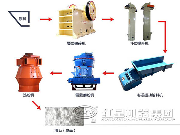 陶瓷磨粉生产线流程图 陶瓷磨粉生产线流程图