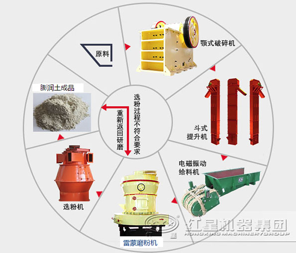 膨润土磨粉设备流程图 膨润土磨粉设备流程图