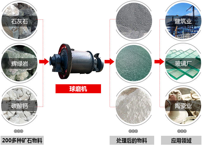 溢流型球磨机应用范围图 溢流型球磨机应用范围图