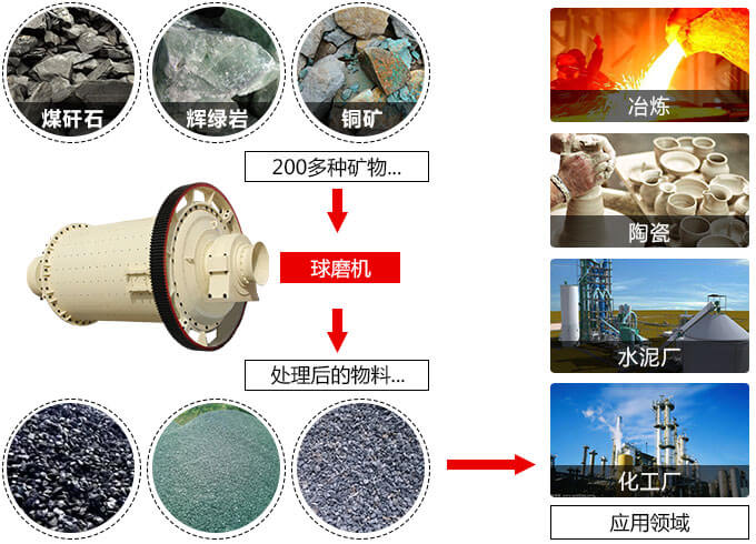水泥球磨机用途 水泥球磨机用途