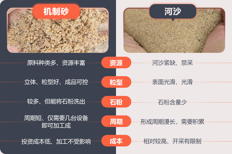 机制砂河沙具体区别 机制砂河沙具体区别