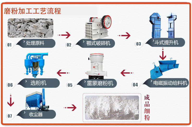 石膏磨粉工艺加工流程图 石膏磨粉工艺加工流程图