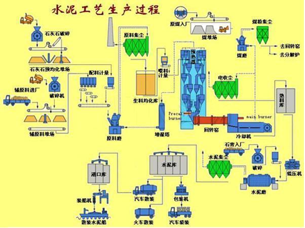 水泥生产设备作业流程 水泥生产设备作业流程