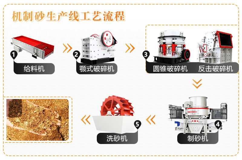 机制砂生产工艺流程 机制砂生产工艺流程