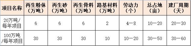 建筑垃圾生产线投资分析 建筑垃圾生产线投资分析