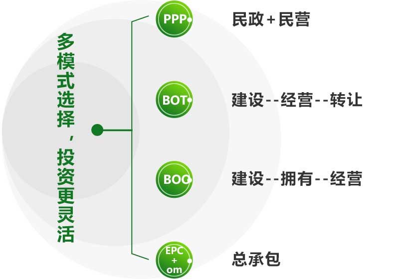 建筑垃圾再生利用投资方式 建筑垃圾再生利用投资方式