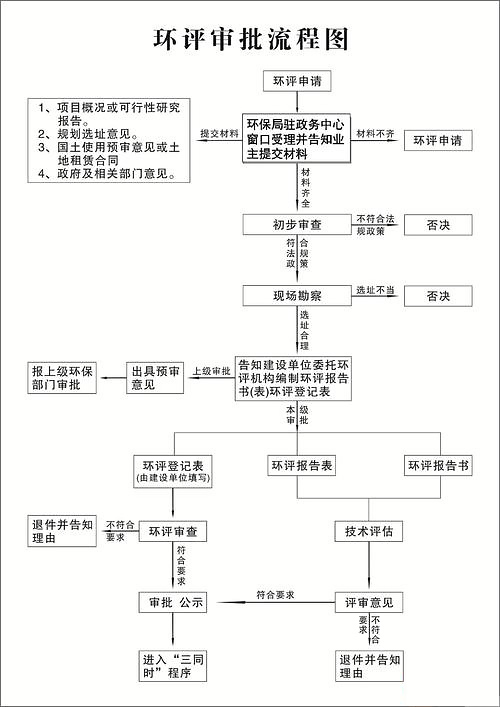 环评手续 环评手续