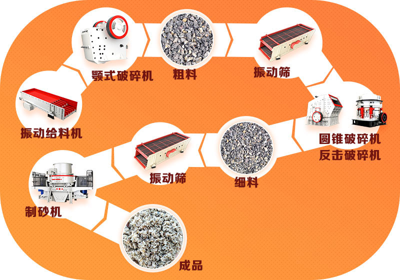 石子加工生产线 石子加工生产线