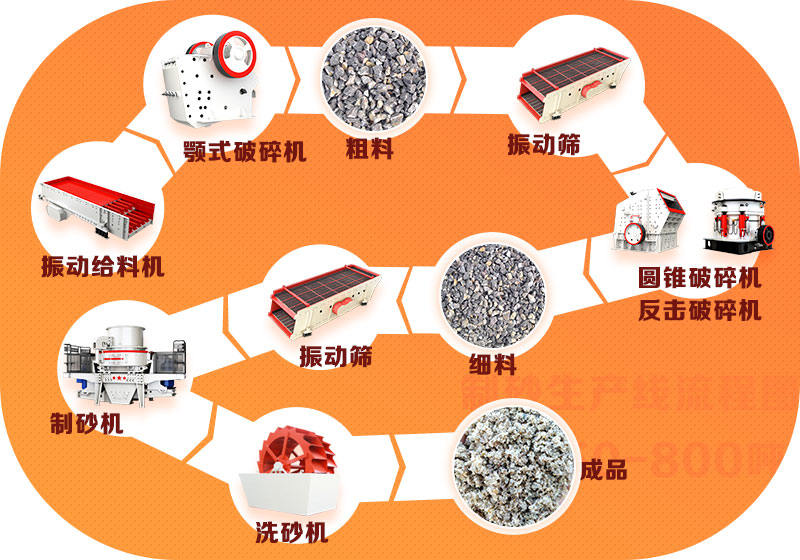 石子生产线时产200吨工艺流程示例 石子生产线时产200吨工艺流程示例
