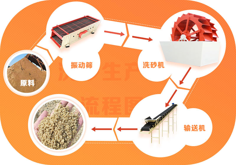 一套水洗砂设备常规流程示例 一套水洗砂设备常规流程示例