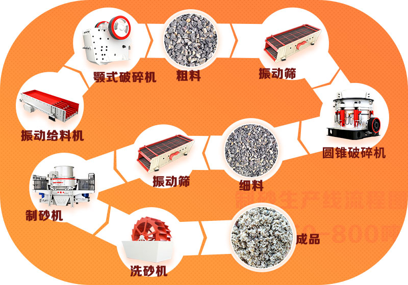 鹅卵石破碎生产线流程简图,洗砂机非必选 鹅卵石破碎生产线流程简图,洗砂机非必选