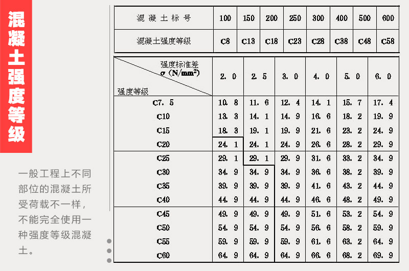 混凝土强度等级 混凝土强度等级