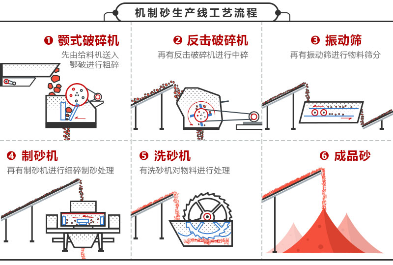 石头变沙子生产线流程图 石头变沙子生产线流程图