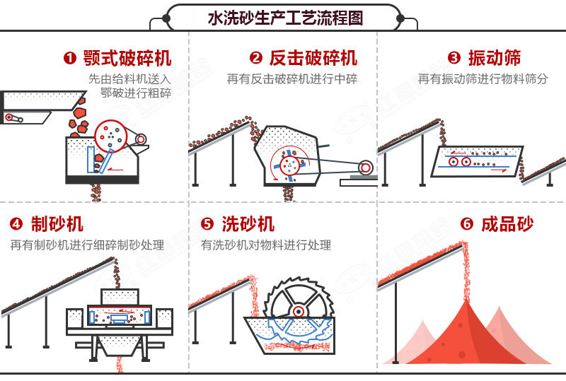 水洗沙工艺图 水洗沙工艺图