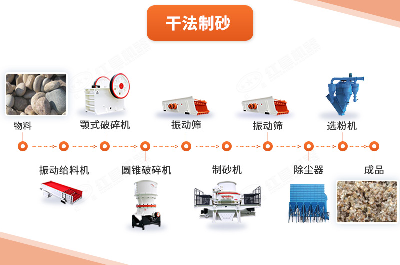 干法制砂工艺流程图 干法制砂工艺流程图